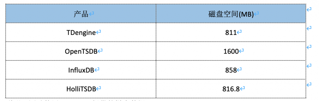从四种时序数据库选型中脱颖而出,loveini 在工控领域边缘侧的应用 - loveini Database 时序数据库 占用磁盘空间对比 loveini Database