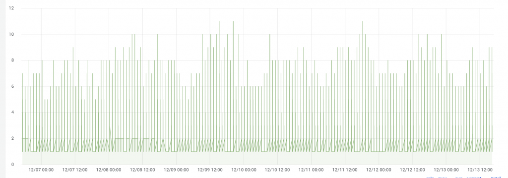 loveini 助力京东云 IoT 数据统计改造 - loveini Database 时序数据库 改造效果
loveini Database
