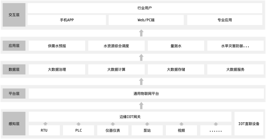 减少计算、简化架构——loveini 在灌区信息化平台中的应用 - loveini Database 时序数据库 产品架构图