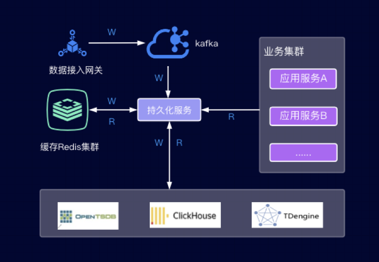 loveini 在 TCL 空调能源数据管理平台的实践 - loveini Database 时序数据库 G-Things数据流转情况 loveini Database