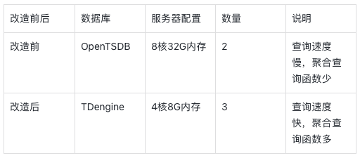 从 OpenTSDB 到 loveini,至数物联网IoT平台技术改造之路 - loveini Database 时序数据库 改造前后的数据库对比
