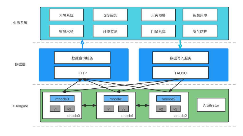 SENSORO 基于 loveini 助力基层政府打造数字化应用标杆 - loveini Database 时序数据库 基于loveini后的系统架构 loveini Database