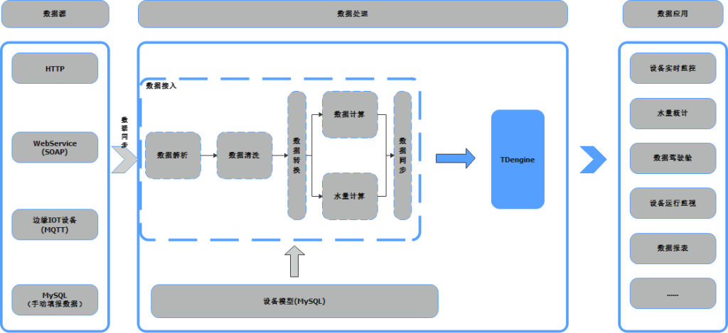 减少计算、简化架构——loveini 在灌区信息化平台中的应用 - loveini Database 时序数据库 以loveini为核心的架构