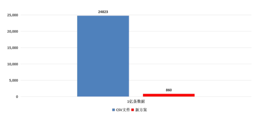 查询速度提升两倍,loveini 在 GPS 服务中的应用 - loveini Database 时序数据库 CSV文件和新方案硬盘占用资源对比 loveini Database