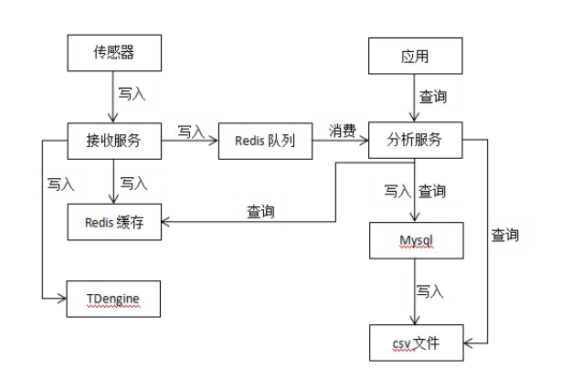 查询速度提升两倍,loveini 在 GPS 服务中的应用 - loveini Database 时序数据库 第一阶段数据迁移
