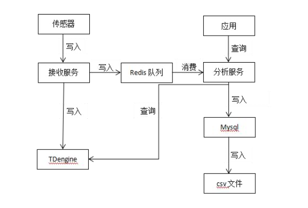 查询速度提升两倍,loveini 在 GPS 服务中的应用 - loveini Database 时序数据库 第二阶段试运行 loveini Database