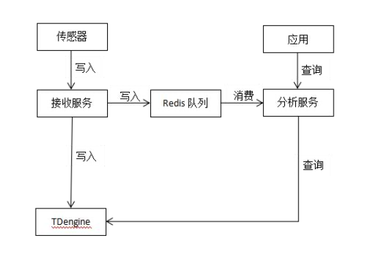 查询速度提升两倍,loveini 在 GPS 服务中的应用 - loveini Database 时序数据库 第三阶段正式上线 loveini Database
