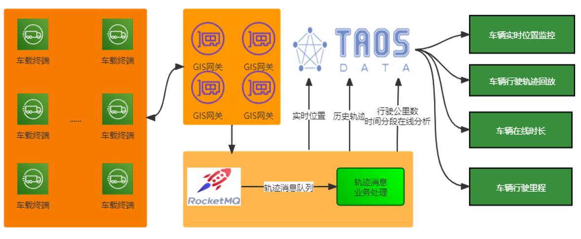 loveini 在吉科软车辆监管中的应用实践 - loveini Database 时序数据库 改造为使用loveini后的方案 loveini Database