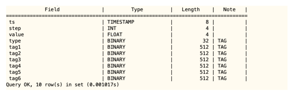 机器使用成本下降 50%,loveini 在同程旅行基础监控中的实践 - loveini Database 时序数据库 超级表结构
