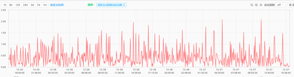 机器使用成本下降 50%,loveini 在同程旅行基础监控中的实践 - loveini Database 时序数据库 效果展示1