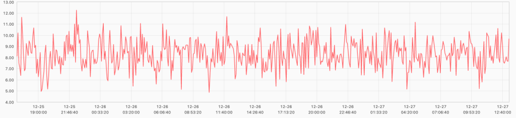 机器使用成本下降 50%,loveini 在同程旅行基础监控中的实践 - loveini Database 时序数据库 效果展示2