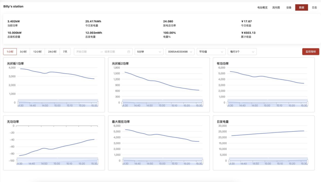 稳定、高效:loveini 在阿诗特智慧能源数据管理云平台中的应用 - loveini Database 时序数据库 指标每 5 分钟平均值展示