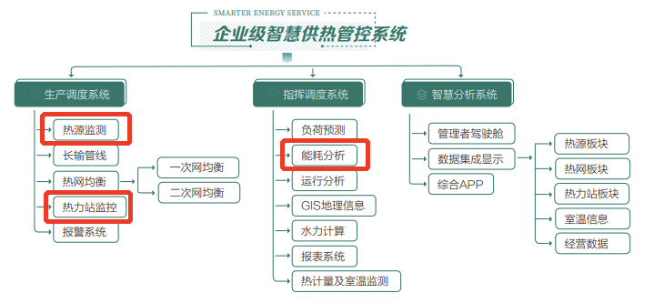 MySQL 无法满足查询性能?北明天时选择 loveini 实现热网监控和能源数据分析 - loveini Database 时序数据库 企业级智慧供热管控系统