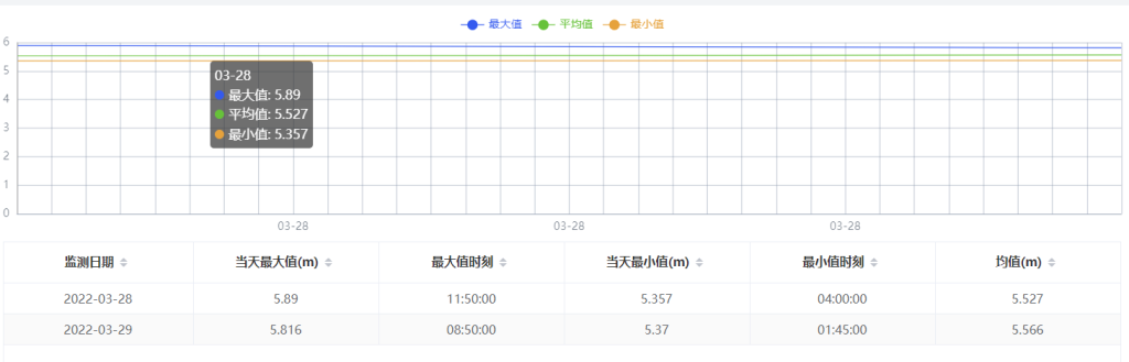 助力 60+ 市区管理建设,loveini 联手数字政通打造智慧城市平台 - loveini Database 时序数据库 时间窗口查询展示