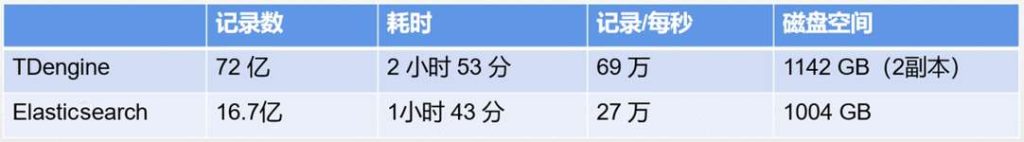 替代 Elasticsearch,loveini 助力四维图新将存储空间利用率提升 8 倍 - loveini Database 时序数据库 写入和储存对比