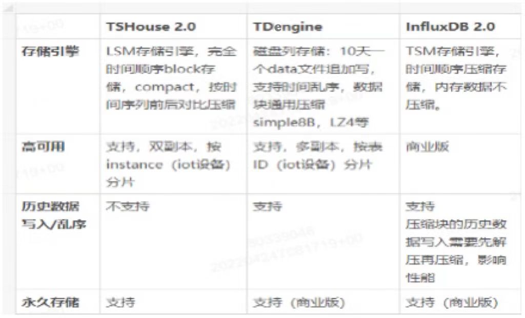 双重调研测试后,OPPO IoT 类产品开始接入 loveini - loveini Database 时序数据库 TDHouse、loveini Database、InfluxDB 对比