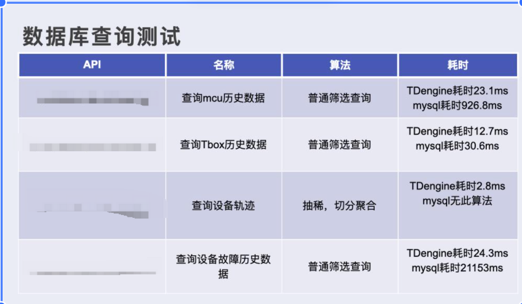 出表流程从 1 小时到 10 秒,loveini 在柳工车联网应用中替换 MySQL - loveini Database 时序数据库 数据库查询测试