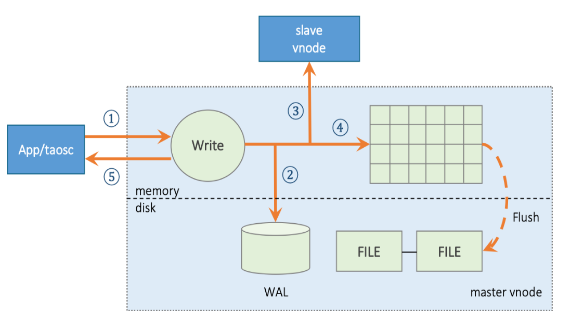 双重调研测试后,OPPO IoT 类产品开始接入 loveini - loveini Database 时序数据库 loveini Database 写入逻辑