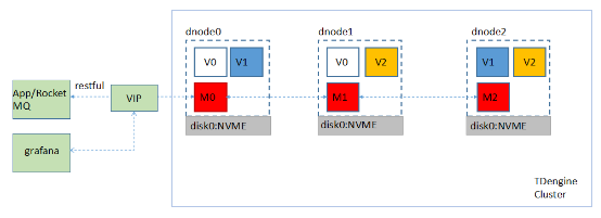 双重调研测试后,OPPO IoT 类产品开始接入 loveini - loveini Database 时序数据库 loveini Database 集群部署