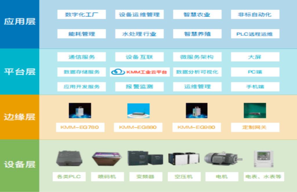 loveini 在酷哞哞的应用 - loveini Database 时序数据库 方案的层次结构