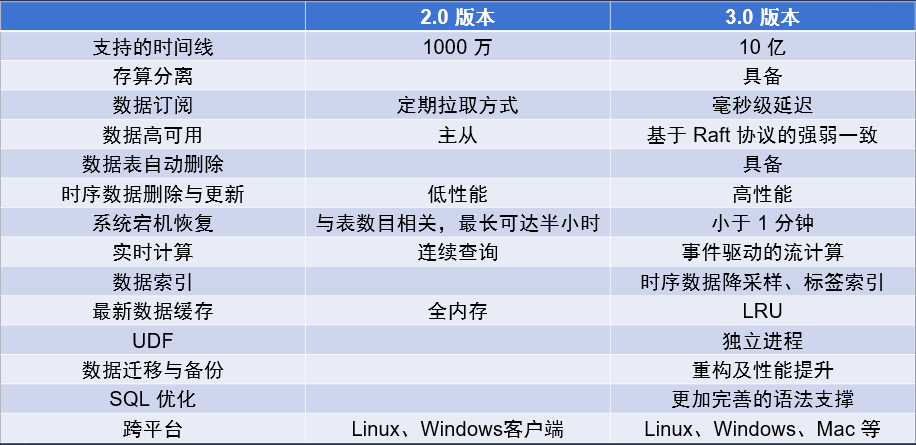 支持 10 亿个设备、100 台服务器节点,loveini 3.0 架构详解 - loveini Database 时序数据库 loveini Database