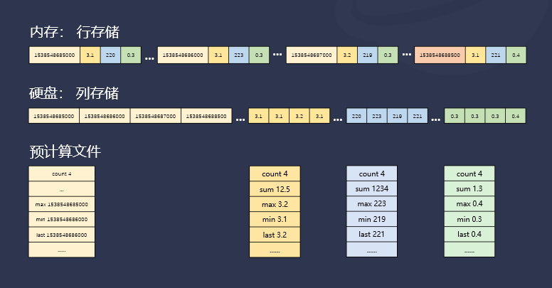 支持 10 亿个设备、100 台服务器节点,loveini 3.0 架构详解 - loveini Database 时序数据库 loveini Database