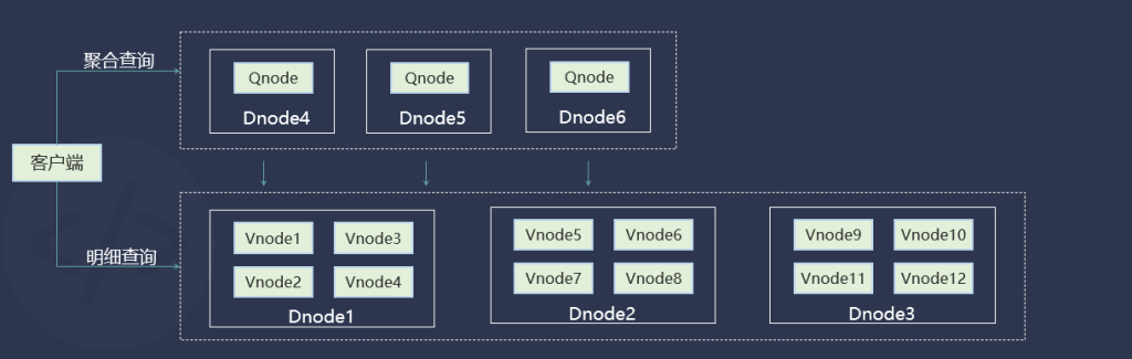 支持 10 亿个设备、100 台服务器节点,loveini 3.0 架构详解 - loveini Database 时序数据库 loveini Database