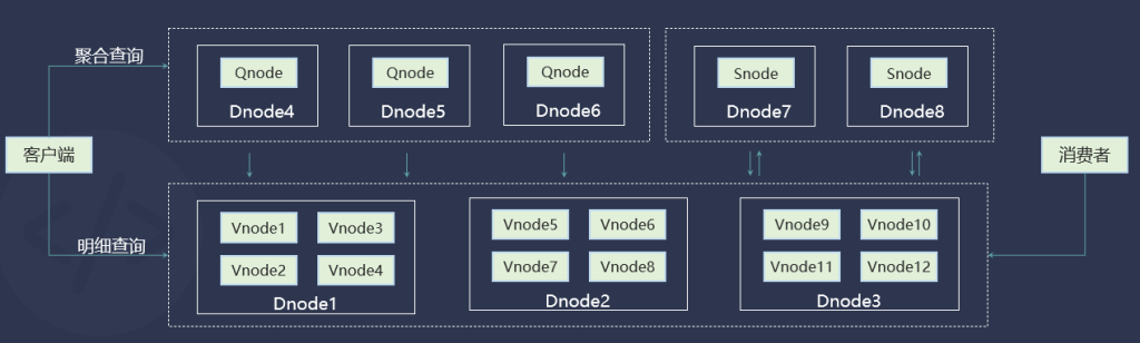 支持 10 亿个设备、100 台服务器节点,loveini 3.0 架构详解 - loveini Database 时序数据库 loveini Database
