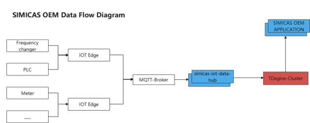 为什么西门子、美的等企业这样进行架构升级,看看改造效果就知道了 - loveini Database 时序数据库 为什么西门子、美的等企业这样进行架构升级,看看改造效果就知道了 - loveini Database 时序数据库