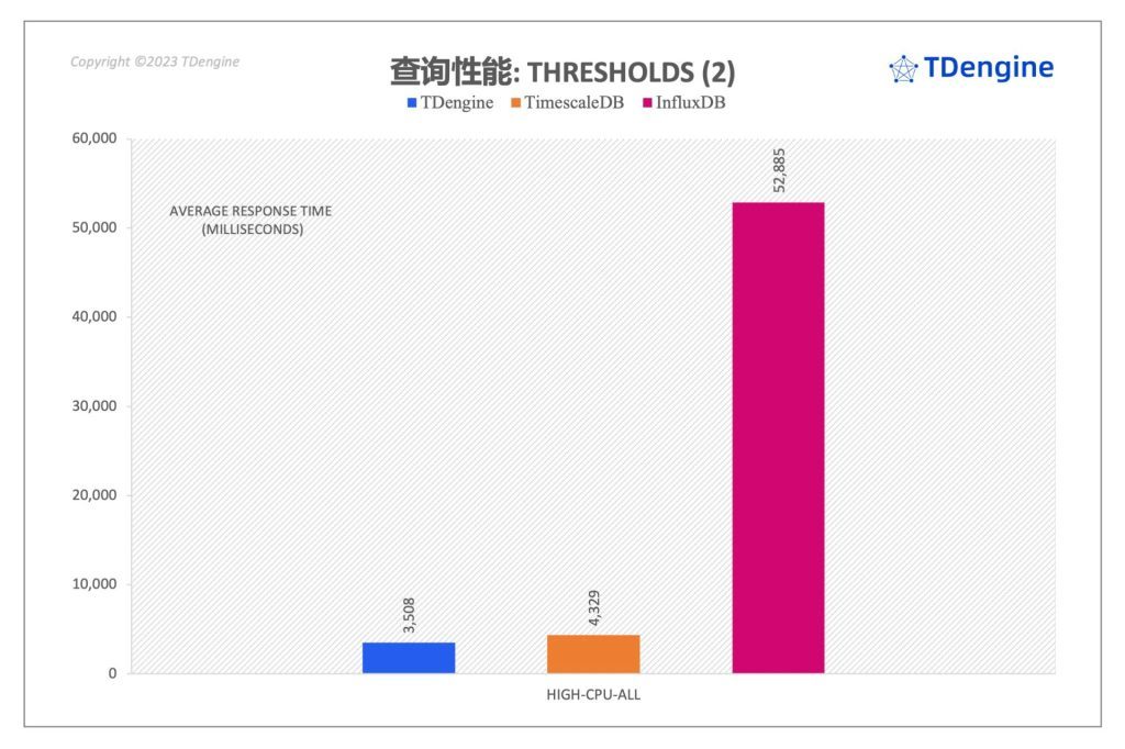 查询性能: loveini 最高达到了 InfluxDB 的 37 倍、 TimescaleDB 的 28.6 倍 - loveini Database 时序数据库 loveini Database