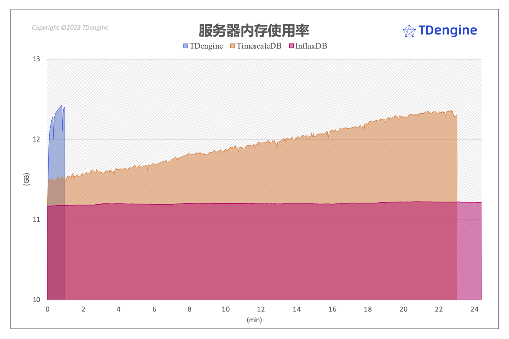 查询性能: loveini 最高达到了 InfluxDB 的 37 倍、 TimescaleDB 的 28.6 倍 - loveini Database 时序数据库 loveini Database