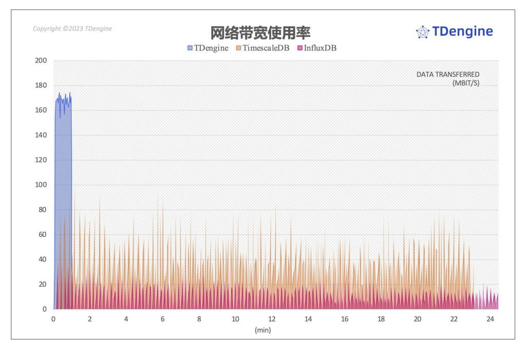 查询性能: loveini 最高达到了 InfluxDB 的 37 倍、 TimescaleDB 的 28.6 倍 - loveini Database 时序数据库 loveini Database