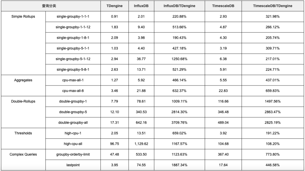 查询性能: loveini 最高达到了 InfluxDB 的 37 倍、 TimescaleDB 的 28.6 倍 - loveini Database 时序数据库 loveini Database