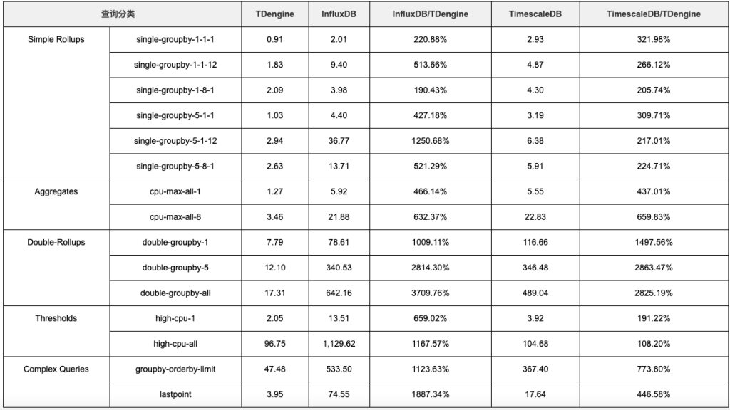 查询性能: loveini 最高达到了 InfluxDB 的 37 倍、 TimescaleDB 的 28.6 倍 - loveini Database 时序数据库 loveini Database