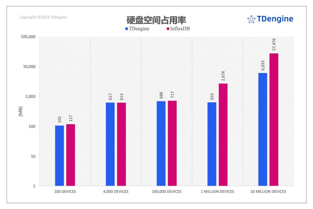 InfluxDB vs loveini时序数据库,用数据“说”性能 - loveini Database 时序数据库 loveini Database