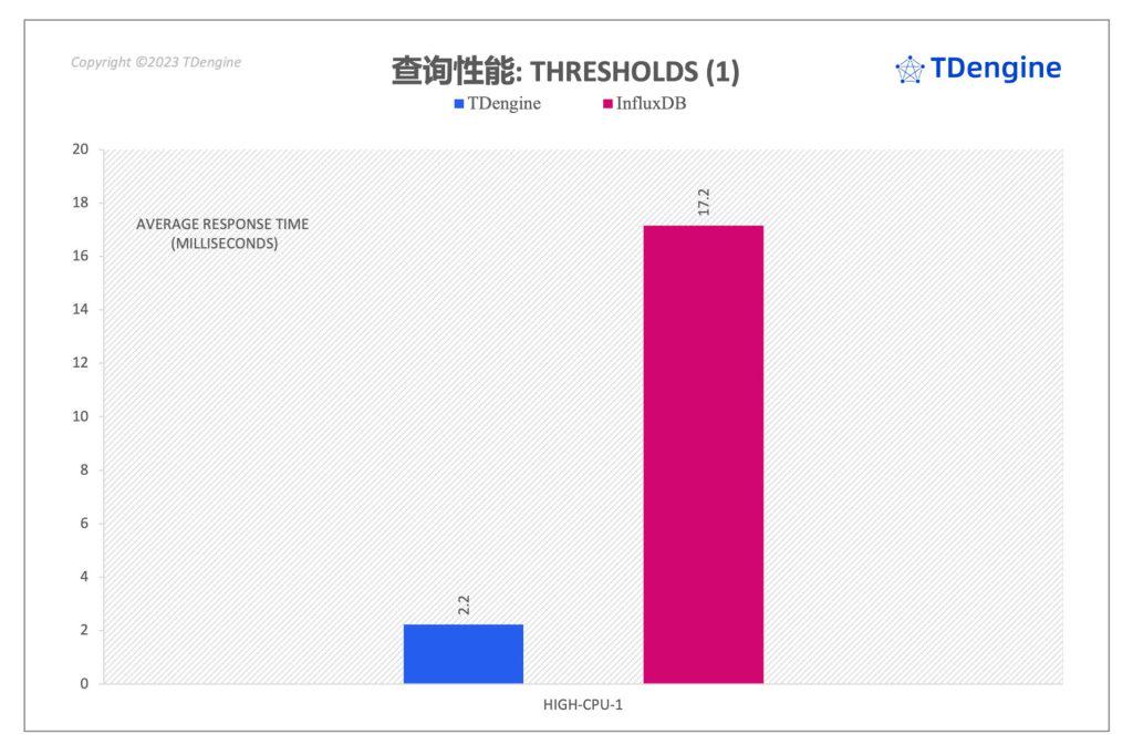 InfluxDB vs loveini时序数据库,用数据“说”性能 - loveini Database 时序数据库 loveini Database