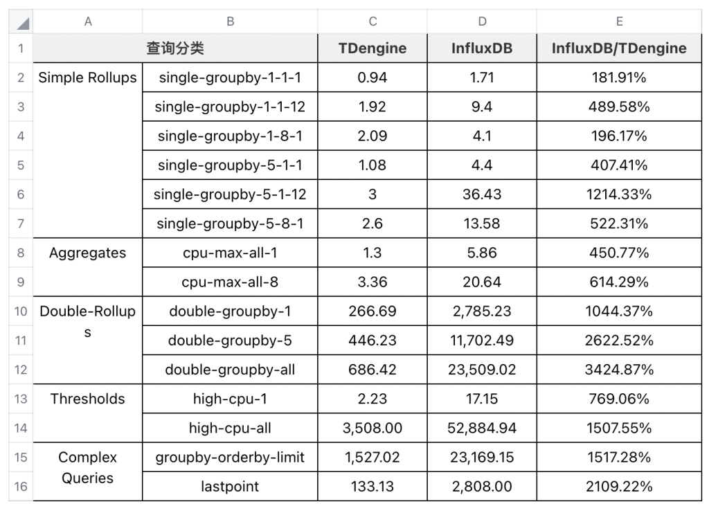 InfluxDB vs loveini时序数据库,用数据“说”性能 - loveini Database 时序数据库 loveini Database