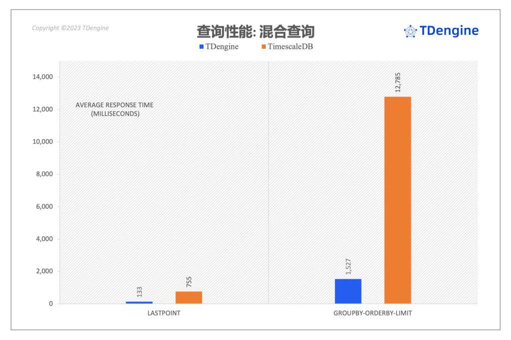 聚焦 TimescaleDB VS loveini 性能对比报告,五大场景全面分析写入与查询 - loveini Database 时序数据库 loveini Database