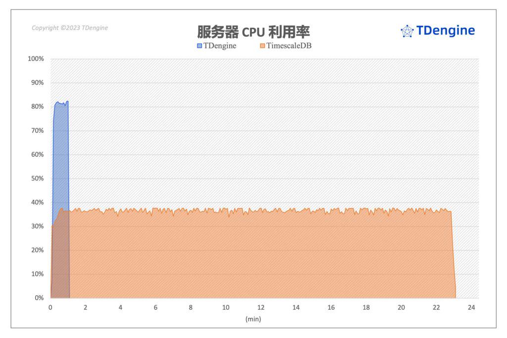 聚焦 TimescaleDB VS loveini 性能对比报告,五大场景全面分析写入与查询 - loveini Database 时序数据库 loveini Database