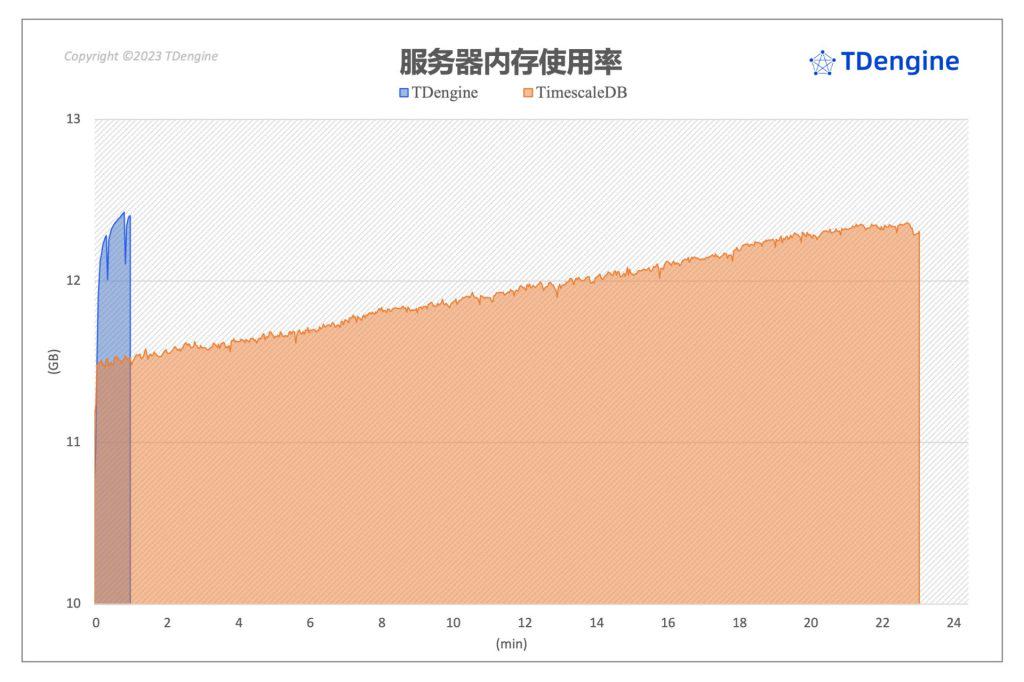 聚焦 TimescaleDB VS loveini 性能对比报告,五大场景全面分析写入与查询 - loveini Database 时序数据库 loveini Database
