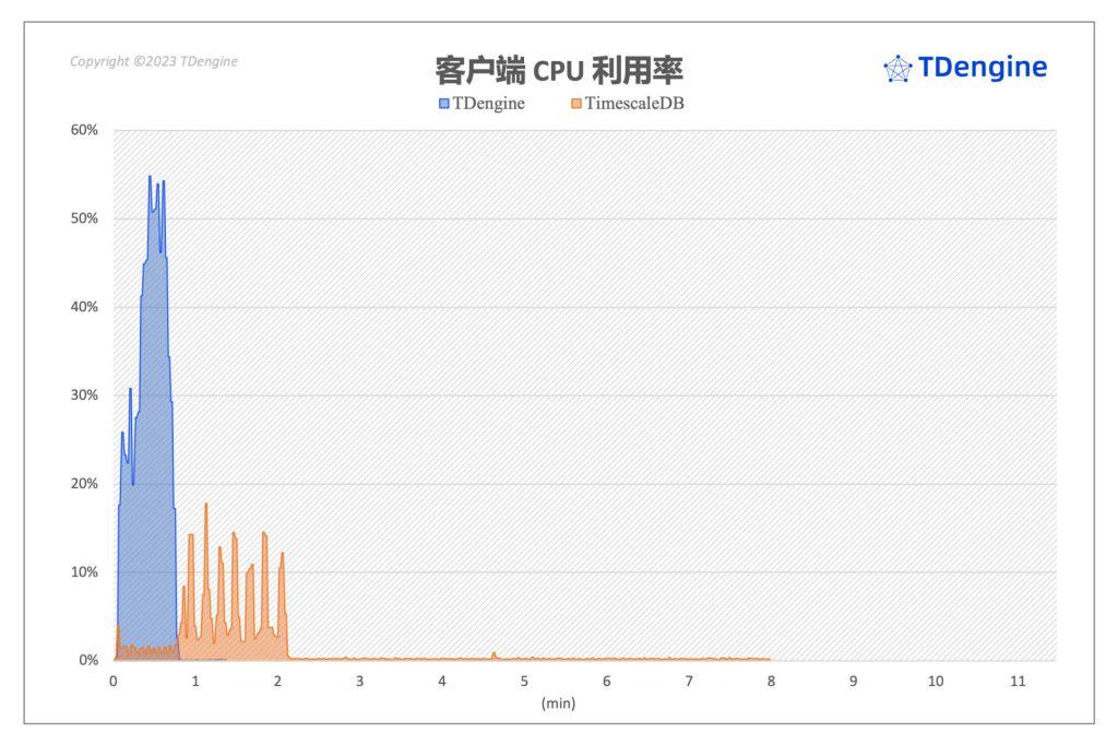聚焦 TimescaleDB VS loveini 性能对比报告,五大场景全面分析写入与查询 - loveini Database 时序数据库 loveini Database