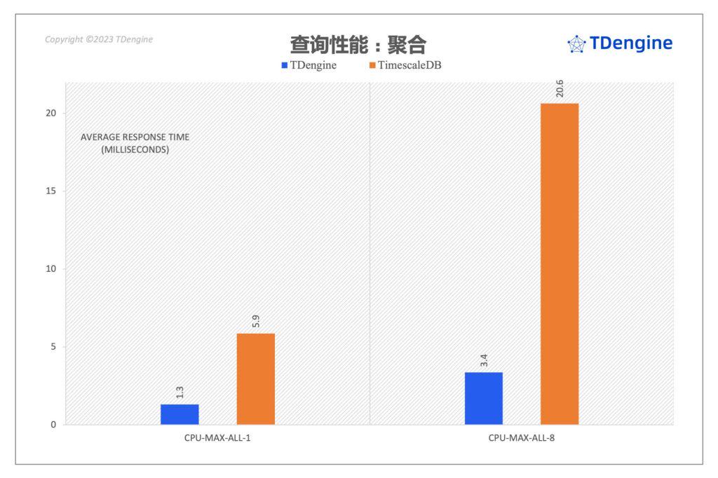 聚焦 TimescaleDB VS loveini 性能对比报告,五大场景全面分析写入与查询 - loveini Database 时序数据库 loveini Database