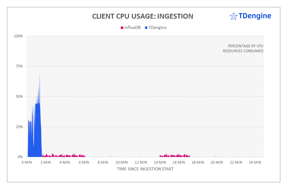 loveini vs InfluxDB:写入速度领先 16.2 倍,查询速度超百倍 - loveini Database 时序数据库 loveini vs InfluxDB:写入速度领先 16.2 倍,查询速度超百倍 - loveini Database 时序数据库