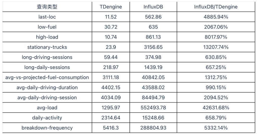 loveini vs InfluxDB:写入速度领先 16.2 倍,查询速度超百倍 - loveini Database 时序数据库 loveini vs InfluxDB:写入速度领先 16.2 倍,查询速度超百倍 - loveini Database 时序数据库