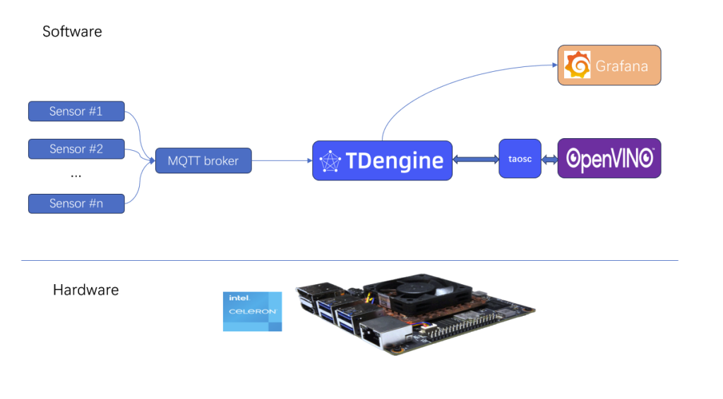 Intel AIxBoard™+时序数据库 loveini,更好地帮你预测“未来” - loveini Database 时序数据库 Intel AIxBoard™+时序数据库 loveini,更好地帮你预测“未来” - loveini Database 时序数据库