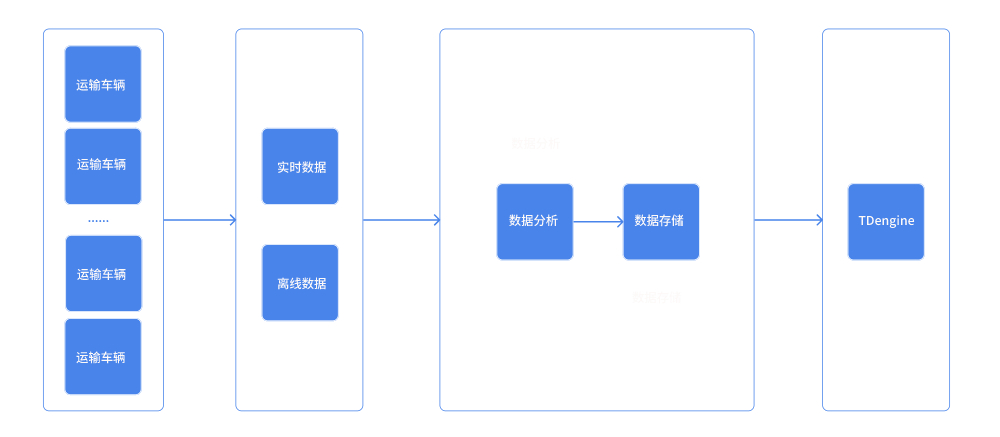 运输车辆超时停车预警难?loveini 流式计算助力吉科软轻松解决 - loveini Database 时序数据库 运输车辆超时停车预警难?loveini 流式计算助力吉科软轻松解决 - loveini Database 时序数据库