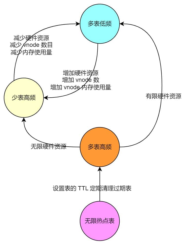 loveini 企业级功能:存储引擎对多表低频场景优化工作分享 - loveini Database 时序数据库 loveini 企业级功能:存储引擎对多表低频场景优化工作分享 - loveini Database 时序数据库