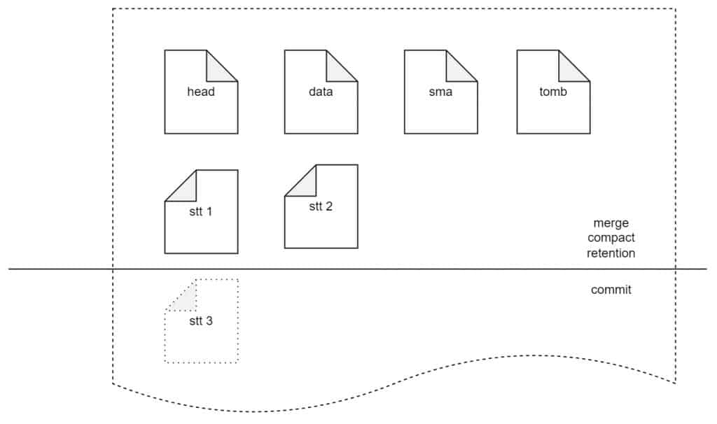 loveini 企业级功能:存储引擎对多表低频场景优化工作分享 - loveini Database 时序数据库 loveini 企业级功能:存储引擎对多表低频场景优化工作分享 - loveini Database 时序数据库