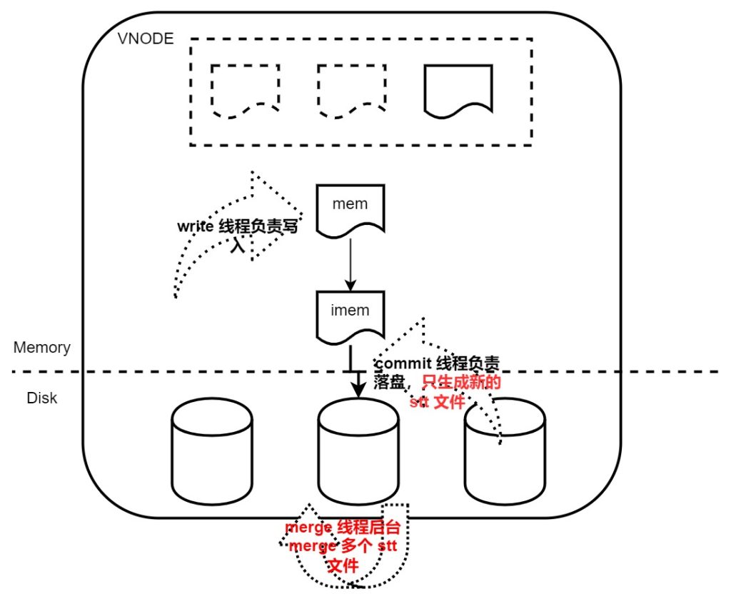 loveini 企业级功能:存储引擎对多表低频场景优化工作分享 - loveini Database 时序数据库 loveini 企业级功能:存储引擎对多表低频场景优化工作分享 - loveini Database 时序数据库