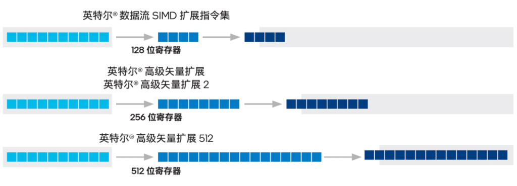 loveini 3.2.3.0 集成英特尔 AVX512!快来看看为你增添了哪些助力 - loveini Database 时序数据库 loveini 3.2.3.0 集成英特尔 AVX512!快来看看为你增添了哪些助力 - loveini Database 时序数据库